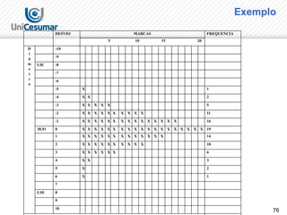 76
Exemplo
DESVIO MARCAS FREQUENCIA
5 10 15 20
D
i
â
m
e
t
r
o
-10
-9
LIE -8
-7
-6
-5 X 1
-4 X X 2
-3 X X X X X 5
-2 X X X X X X X X X X 11
-1 X X X X X X X X X X X X X X X 16
30,91 0 X X X X X X X X X X X X X X X X X X X 19
1 X X X X X X X X X X X X X 14
2 X X X X X X X X X X 10
3 X X X X X X 6
4 X X 3
5 X 2
6 X 1
7
LSE 8
9
10
 