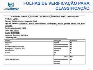 77
FOLHA DE VERIFICAÇÃO PARA CLASSIFICAÇÃO DE PRODUTO DEFEITUOSO
Produto: Lente
Estágio de fabricação: Inspeção final
Tipo de defeito: Arranhão, trinca, revestimento inadequado, muito grossa, muito fina, não
acabada.
Total inspecionado: 1200
Data: 03/01/2011
Seção: INSPROD.
Inspetor: Augusto da Silva
Observações:__________________________________________________
Defeito contagem Sub total
Arranhão
Trinca
Revestimento inadequado
Muito grossa ou muito fina
Não-acabada
Outros
IIIIIIIIIIII
IIIIIIIIIIIIIIIIIIIIIIIIIIIIIIII
IIIIIIIIIIIIIIIIIIIIIIIIIIIIIIIII
IIIIIIIIIIIIIIIII
IIIIIIIIIIII
IIIII
II
12
41
55
11
5
3
TOTAL 127
TOTAL REJEITADO IIIIIIIIIIIIIIIIIIIIIIIIIIIIIIIII
IIIIIIIIIIIIII
IIIIIIIIIIIII
90
FOLHAS DE VERIFICAÇÃO PARA
CLASSIFICAÇÃO
 