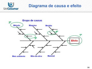 84
Diagrama de causa e efeito
 
