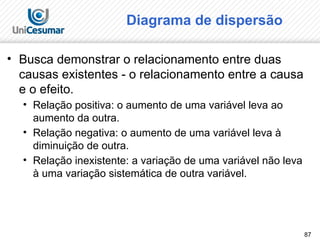 87
Diagrama de dispersão
• Busca demonstrar o relacionamento entre duas
causas existentes - o relacionamento entre a causa
e o efeito.
• Relação positiva: o aumento de uma variável leva ao
aumento da outra.
• Relação negativa: o aumento de uma variável leva à
diminuição de outra.
• Relação inexistente: a variação de uma variável não leva
à uma variação sistemática de outra variável.
 