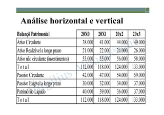 1-110
Análise horizontal e vertical
Balançõ Patrimonial 20X0 20X1 20x2 20x3
Ativo Circulante 38.000 41.000 44.000 49.000
Ativo Realizávela longo prazo 21.000 22.000 24.000 26.000
Ativo não circulante (investimentos) 53.000 55.000 56.000 58.000
To ta l 112.000 118.000 124.000 133.000
Passivo Circulante 42.000 47.000 54.000 59.000
Passivo Exigívela longo prazo 30.000 32.000 34.000 37.000
Patrimôniio Líquido 40.000 39.000 36.000 37.000
To ta l 112.000 118.000 124.000 133.000
 
