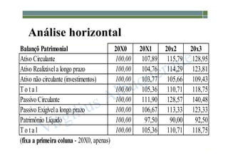 1-111
Análise horizontal
Balançõ Patrimonial 20X0 20X1 20x2 20x3
Ativo Circulante 100,00 107,89 115,79 128,95
Ativo Realizávela longo prazo 100,00 104,76 114,29 123,81
Ativo não circulante (investimentos) 100,00 103,77 105,66 109,43
To t a l 100,00 105,36 110,71 118,75
Passivo Circulante 100,00 111,90 128,57 140,48
Passivo Exigívela longo prazo 100,00 106,67 113,33 123,33
Patrimôniio Líquido 100,00 97,50 90,00 92,50
To t a l 100,00 105,36 110,71 118,75
(fixa a primeira coluna - 20X0, apenas)
 