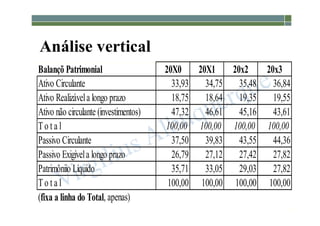 1-112
Análise vertical
Balançõ Patrimonial 20X0 20X1 20x2 20x3
Ativo Circulante 33,93 34,75 35,48 36,84
Ativo Realizávela longo prazo 18,75 18,64 19,35 19,55
Ativo não circulante (investimentos) 47,32 46,61 45,16 43,61
To t a l 100,00 100,00 100,00 100,00
Passivo Circulante 37,50 39,83 43,55 44,36
Passivo Exigívela longo prazo 26,79 27,12 27,42 27,82
Patrimôniio Líquido 35,71 33,05 29,03 27,82
To t a l 100,00 100,00 100,00 100,00
(fixa a linha do Total, apenas)
 