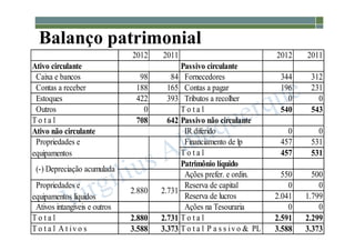 1-115
Balanço patrimonial
2012 2011 2012 2011
Ativo circulante Passivo circulante
Caixa e bancos 98 84 Fornecedores 344 312
Contas a receber 188 165 Contas a pagar 196 231
Estoques 422 393 Tributos a recolher 0 0
Outros 0 T o t a l 540 543
T o t a l 708 642 Passivo não circulante
Ativo não circulante IR diferido 0 0
Financiamento de lp 457 531
T o t a l 457 531
Patrimônio líquido
Ações prefer. e ordin. 550 500
Reserva de capital 0 0
Reserva de lucros 2.041 1.799
Ativos intangíveis e outros Ações na Tesouraria 0 0
T o t a l 2.880 2.731 T o t a l 2.591 2.299
T o t a l A t iv o s 3.588 3.373 T o t a l P a s s iv o & PL 3.588 3.373
Propriedades e
equipamentos
(-) Depreciação acumulada
Propriedades e
equipamentos líquidos
2.880 2.731
 