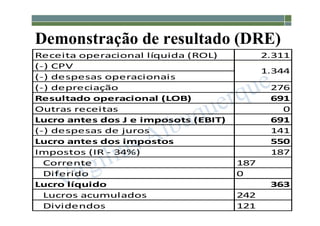 1-116
Demonstração de resultado (DRE)
Receita operacional líquida (ROL) 2.311
(-) CPV
(-) despesas operacionais
(-) depreciação 276
Resultado operacional (LOB) 691
Outras receitas 0
Lucro antes dos J e imposots (EBIT) 691
(-) despesas de juros 141
Lucro antes dos impostos 550
Impostos (IR - 34%) 187
Corrente 187
Diferido 0
Lucro líquido 363
Lucros acumulados 242
Dividendos 121
1.344
 