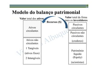 1-11
Modelo do balanço patrimonial
Ativos
circulantes
Ativos não
circulantes
1 Tangíveis
(ativos fixos)
2 Intangíveis
Valor total dos ativos
Patrimônio
líquido
(Equity)
(acionistas)
Passivos
circulantes
Passivos não
circulantes
(credores)
Valor total da firma
para os investidores
Recursos ($)
 