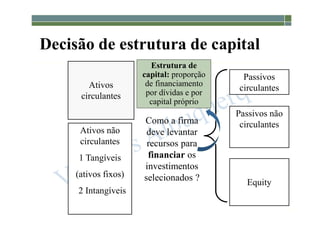 1-13
Decisão de estrutura de capital
Equity
Passivos
circulantes
Passivos não
circulantes
Ativos
circulantes
Ativos não
circulantes
1 Tangíveis
(ativos fixos)
2 Intangíveis
Como a firma
deve levantar
recursos para
financiar os
investimentos
selecionados ?
Estrutura de
capital: proporção
de financiamento
por dívidas e por
capital próprio
 