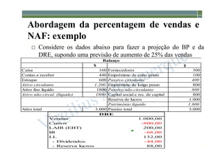 1-145
Abordagem da percentagem de vendas e
NAF: exemplo
 Considere os dados abaixo para fazer a projeção do BP e da
DRE, supondo uma previsão de aumento de 25% das vendas
Vendas 1.000,00
Custos -800,00
LAIR (EBT) 200,00
IR -68,00
LL 132,00
- Dividendos -44,00
- Reserva lucros 88,00
DRE
$ $
Caixa 160 Fornecedores 300
Contas a receber 440 Empréstimo de curto prazo 100
Estoque 600 Passivo circulante 400
Ativo circulante 1.200 Empréstimo de longo prazo 800
Ativo fixo líquido 1800 Passivo não circulante 800
Ativo não circul. (líquido) 1800 Capital social e res. de capital 800
Reserva de lucros 1.000
Patrimônio líquido 1.800
Ativo total 3.000 Passivo total 3.000
Balanço
 