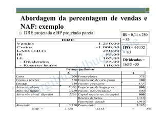 1-146
Abordagem da percentagem de vendas e
NAF: exemplo
 DRE projetada e BP projetado parcial
IPO = 44/132
= 1/3
IR = 0,34 x 250
= 85
Vendas 1.250,00
Custos -1.000,00
LAIR (EBT) 250,00
IR 85,00
LL 165,00
- Divi
dendos -55,00
- Reserva l
ucros 110,00
DRE
Dividendos =
165/3 =55
$ $
Caixa 200 Fornecedores 375
Contas a receber 550 Empréstimo de curto prazo 100
Estoque 750 Passivo circulante 475
Ativo circulante 1.500 Empréstimo de longo prazo 800
Ativo fixo líquido 2.250 Passivo não circulante 800
Ativo não circul. (líquido) 2250 Capital social e res. de capital 800
Reserva de lucros 1.110
Patrimônio líquido 1.910
Ativo total 3.750 Passivo total 3.185
NAF = 3.750 -3.185 = 565
Balanço preliminar
 