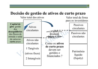 1-14
Decisão de gestão de ativos de curto prazo
Ativos
circulantes
Ativos não
circulantes
1 Tangíveis
(ativos fixos)
2 Intangíveis
Valor total dos ativos
Patrimônio
líquido
(Equity)
Passivos
circulantes
Passivos não
circulantes
Valor total da firma
para os investidores
Capital
circulante
líquido (CCL)
Como os ativos
de curto prazo
devem ser
geridos e
financiados ?
Capital de
giro: gestão
dos
desequilíbrios
dos fluxos de
entrada e saída
de caixa no
curto prazo
 