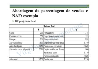 1-150
Abordagem da percentagem de vendas e
NAF: exemplo
 BP projetado final
$ $
Caixa 200 Fornecedores 375
Contas a receber 550 Empréstimo de curto prazo 325
Estoque 750 Passivo circulante 700
Ativo circulante 1.500 Empréstimo de longo prazo 1.140
Ativo fixo líquido 2.250 Passivo não circulante 1.140
Ativo não circul. (líquido) 2250 Capitalsociale res. de cap. 800
Reserva de lucros 1.110
Patrimônio líquido 1.910
Ativo total 3.750 Passivo total 3.750
Balanço final
 