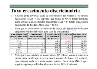 1-156
 Relação entre diversas taxas de crescimento das vendas e os fundos
necessários (NAF > 0), supondo que todas as NAFs foram tomadas
como dívidas e que os fundos excedentes (NAF < 0) foram usados para
pagamento de dívidas (Ativo total = $500)
 Note que os acréscimos às reservas de lucros são iguais ao acréscimo
original ($44) multiplicados pela taxa de crescimento
 Note que a necessidade de novos ativos (2ª coluna) cresce a uma taxa
muito mais rápida que o acréscimo à reserva de lucros (3ª coluna),
necessitando cada vez mais novos aportes financeiros (NAF) que,
supridos apenas por dívidas, elevam o índice D/E (5ª coluna)
Taxa crescimento discricionária
Crescimento
projetado das
vendas
Aumento
necessário
dos ativos ($)
Acréscimo
à reserva
de lucros
NAF ($) Índice D/E
projetado
0% 0 44,0 -44,0 0,70
5% 25 46,2 -21,2 0,77
10% 50 48,4 1,6 0,84
15% 75 50,6 24,4 0,91
20% 100 52,8 47,2 0,98
25% 125 55,0 70,0 1,05
 