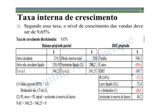 1-158
 Segundo essa taxa, o nível de crescimento das vendas deve
ser de 9,65%
Taxa interna de crescimento
Taxade crescimentodiscricionária: 9,65%
$ $ $
Ativocirculante 219,3 Díivdaonerosatotal 250 Vendas 548,3
Ativonãocirculantelíquido 328,95 Patrimôniolíquido(2) 298,2 Custos -438,6
Total 548,25 Total 548,25 EBIT 109,7
IR(34%) -37,3
(1):Índicepayout(IPO)= 1/3 Lucrolíquido(LL) 72,4
Dividendossão1/3doLL (-)dividendos(1) -24,1
(2):PLnovo=PLinicial+acréscimoàreservadelucros Acréscimoàreservadelucros 48,2
NAF=548,25- 548,25=0
Balançoprojetadoparcial DREprojetada
 