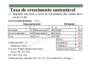 1-162
 Segundo essa taxa, o nível de crescimento das vendas deve
ser de 21,4%
Taxa de crescimento sustentável
Taxa de crescimento discricionária: 21,36%
$ $ $
Ativo circulante 242,72 Díivda onerosa total(3) 303,4 Vendas 606,8
Ativo não circulante líquido 364,08 Patrimônio líquido (2) 303,4 Custos -485,4
To ta l 606,8 To ta l 606,8 EBIT 121,4
IR(34%) -41,3
(1):Índice payout(IPO) = 1/3 Lucro líquido (LL) 80,1
Dividendos são 1/3 do LL (-) dividendos (1) -26,7
(2):PLnovo = PLinicial+ acréscimo à reserva de lucros Acréscimo à reserva de lucros 53,4
PLnovo = 250 + 53,4 = 303,4
NAF = 606,8 - 553,4 = $53,4
(3) Dívida onerosa final= dívida inicial+ NAF = 250 + 53,4 = 303,4. Portanto D/Enovo = D/Eantigo = 1
Balanço projetado parcial DREprojetada
 