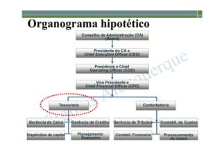1-16
Organograma hipotético
Presidente do CA e
Chief Executive Officer (CEO)
Presidente e Chief
Operating Officer (COO)
Vice Presidente e
Chief Financial Officer (CFO)
Tesouraria Contorladoria
Gerência de Caixa
Dispêndios de capital
Gerência de Crédito
Planejamento
financeiro
Gerência de Tributos
Contabil. Financeira
Contabil. de Custos
Processamento
de dados
Conselho de Administração (CA)
(Board)
 