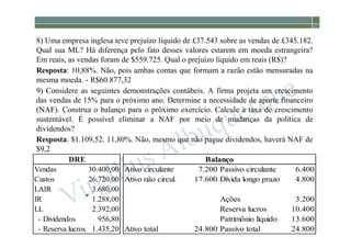 1-169
8) Uma empresa inglesa teve prejuízo líquido de £37.543 sobre as vendas de £345.182.
Qual sua ML? Há diferença pelo fato desses valores estarem em moeda estrangeira?
Em reais, as vendas foram de $559.725. Qual o prejuízo líquido em reais (R$)?
Resposta: 10,88%. Não, pois ambas contas que formam a razão estão mensuradas na
mesma moeda. - R$60.877,32
9) Considere as seguintes demonstrações contábeis. A firma projeta um crescimento
das vendas de 15% para o próximo ano. Determine a necessidade de aporte financeiro
(NAF). Construa o balanço para o próximo exercício. Calcule a taxa de crescimento
sustentável. É possível eliminar a NAF por meio de mudanças da política de
dividendos?
Resposta: $1.109,52. 11,80%. Não, mesmo que não pague dividendos, haverá NAF de
$9,2
Ativo circulante 7.200 Passivo circulante 6.400
Ativo não circul. 17.600 Dívida longo prazo 4.800
Ações 3.200
Reserva lucros 10.400
Patrimônio líquido 13.600
Ativo total 24.800 Passivo total 24.800
Balanço
Vendas 30.400,00
Custos 26.720,00
LAIR 3.680,00
IR 1.288,00
LL 2.392,00
- Dividendos 956,80
- Reserva lucros 1.435,20
DRE
 
