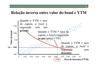 1-183
Relação inversa entre valor do bond e YTM
800
1000
1100
1200
1300
0 0.01 0.02 0.03 0.04 0.05 0.06 0.07 0.08 0.09 0.1
Taxa de desconto (YTM)
Valor
do
bond
6 3/8
Quando o YTM < taxa
do cupom, o bond é
negociado com um
prêmio. Quando o YTM = taxa do
cupom, o bond é negociado
ao par (preço = VF)
Quando o YTM > taxa
de cupom, o bond é
negociado com
desconto.
VF =
 