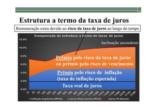 1-218
Estrutura a termo da taxa de juros
Prêmio pelo risco da taxa de juros
ou prêmio pelo risco de vencimento
Taxa real de juros
Prêmio pelo risco de inflação
(taxa de inflação esperada)
Remuneração extra devido ao risco da taxa de juros ao longo do tempo
Inclinação ascendente
 