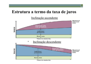 1-219
Estrutura a termo da taxa de juros
Inclinação ascendente
Inclinação descendente
 