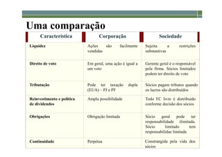 1-24
Uma comparação
Característica Corporação Sociedade
Liquidez Ações são facilmente
vendidas
Sujeita a restrições
substantivas
Direito de voto Em geral, uma ação é igual a
um voto
Gerente geral é o responsável
pela firma. Sócios limitados
podem ter direito de voto
Tributação Pode ter taxação dupla
(EUA) – PJ e PF
Sócios pagam tributos quando
os lucros são distribuídos
Reinvestimento e politica
de dividendos
Ampla possibilidade Todo FC livre é distribuído
conforme decisão dos sócios
Obrigações Obrigação limitada Sócio geral pode ter
responsabilidade ilimitada.
Sócio limitado tem
responsabilidae limitada
Continuidade Perpétua Constrangida pela vida dos
sócios
 