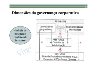 1-31
Dimensões da governança corporativa
4 níveis de
potenciais
conflitos de
interesse
1
2
3
4
3
1
2
3
3
3
4
 