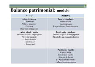 1-48
Balanço patrimonial: modelo
ATIVO PASSIVO
Ativo circulante
Disponível
Valores a receber
Estoques
Despesas antecipadas
Passivo circulante
Fornecedores
Valores a pagar
Empréstimos e financiamentos
Ativo não circulante
Ativo realizável a longo prazo
Ativo permanente
- Investimento
- Imobilizado
- Intangível
Passivo não circulante
Passivo exigível de longo prazo
Resultados de exercícios futuros
Patrimônio líquido
Capital social
Reserva de capital
Reserva de lucros
(-) Ações em tesouraria
(-) Prejuízos acumulados
 