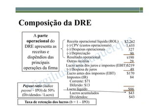 1-66
Composição da DRE
Receita operacional líquida (ROL)
(-) CPV (custos operacionais)
(-) Despesas operacionais
(-) Depreciação
Resultado operacional
Outras receitas
Lucro antes dos juros e impostos (EBIT)
(-) Despesa de juros
Lucro antes dos impostos (EBT)
Impostos (IR)
Corrente: $71
Diferido: $13
Lucro líquido
Lucros acumulados $43
Dividendos: $43
A parte
operacional do
DRE apresenta as
receitas e
dispêndios das
principais
operações da firma
$2,262
1,655
327
90
$190
29
$219
49
$170
84
$86
Payout ratio (índice
payout – IPO) de 50%
(Dividendos / Lucro)
Taxa de retenção dos lucros (b = 1 – IPO)
 
