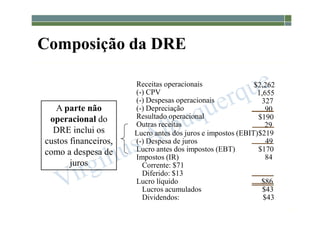 1-67
Composição da DRE
Receitas operacionais
(-) CPV
(-) Despesas operacionais
(-) Depreciação
Resultado operacional
Outras receitas
Lucro antes dos juros e impostos (EBIT)
(-) Despesa de juros
Lucro antes dos impostos (EBT)
Impostos (IR)
Corrente: $71
Diferido: $13
Lucro líquido
Lucros acumulados $43
Dividendos: $43
A parte não
operacional do
DRE inclui os
custos financeiros,
como a despesa de
juros
$2,262
1,655
327
90
$190
29
$219
49
$170
84
$86
 