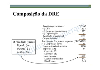 1-69
Composição da DRE
Receitas operacionais
(-) CPV
(-) Despesas operacionais
(-) Depreciação
Resultado operacional
Outras receitas
Lucro antes dos juros e impostos (EBIT)
(-) Despesa de juros
Lucro antes dos impostos
Impostos (IR)
Corrente: $71
Diferido: $13
Lucro líquido
Lucros acumulados $43
Dividendos: $43
O resultado (lucro)
líquido (net
income) é o
bottom line
$2,262
1,655
327
90
$190
29
$219
49
$170
84
$86
 