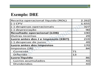 1-70
Exemplo: DRE
Receita operacional líquida (ROL) 2.262
(-) CPV 1.655
(-) despesas operacionais 327
(-) depreciação 90
Resultado operacional (LOB) 190
Outras receitas 29
Lucro antes dos J e imposots (EBIT) 219
(-) despesas de juros 49
Lucro antes dos impostos 170
Impostos (IR) 84
Corrente 71
Diferido 13
Lucro líquido 86
Lucros acumulados 43
Dividendos 43
 
