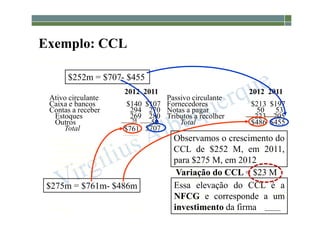 1-76
Exemplo: CCL
2012 2011 2012 2011
Ativo circulante Passivo circulante
Caixa e bancos $140 $107 Fornecedores $213 $197
Contas a receber 294 270 Notas a pagar 50 53
Estoques 269 280 Tributos a recolher 223 205
Outros 58
50 Total $486 $455
Total $761 $707
Fixed assets: Deferred taxes $117 $104
Property, plant, and equipment $1,423 $1,274 471 458
Less accumulated depreciation (550) (460 $588 $562
Net property, plant, and equipment 873 814
Intangible assets and other 245 221 Stockholder's equity:
Total fixed assets Preferred stock $39 $39
Common stock ($1 par value) 55 32
Capital surplus 347 327
390 347
Less treasury stock (20)
Total equity
Total assets $1,879 Total liabilities and stockholder's equity
Observamos o crescimento do
CCL de $252 M, em 2011,
para $275 M, em 2012
Essa elevação do CCL é a
NFCG e corresponde a um
investimento da firma
Variação do CCL = $23 M
$275m = $761m- $486m
$252m = $707- $455
 