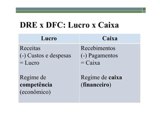 1-78
DRE x DFC: Lucro x Caixa
Lucro Caixa
Receitas
(-) Custos e despesas
= Lucro
Regime de
competência
(econômico)
Recebimentos
(-) Pagamentos
= Caixa
Regime de caixa
(financeiro)
 
