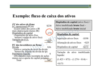 1-81
Exemplo: fluxo de caixa dos ativos
FC dos ativos da firma
FC operacional (FCO) $238
(Lucro antes dos juros e IR
mais depreciação menos IR)
Dispêndios de capital -173
(Aquisições de ativo fixo
msenos vendas de ativo fixo)
Variação do CCL -23
Total $42
FC dos investidores na firma
Dívida $36
(juros e variação do nível da dívida
menos fin. líquido da dívida de lp)
Patrimônio líquido 6
(Dividendos mais recompra de ações
menos novo aporte de capital próprio)
Total $42
Dispêndios de capital:
Aquisição ativos fixos -$198
Alienação de ativos fixos +$25
Dispêndios de capital -$173
Dispêndios de capital (ativo fixo) =
Ativo imobilizado bruto final –
Ativo imobilizado bruto inicial
Variação do ativo imobilizado
líquido:
(1.423 + 873) – (1.274 + 814) =
+$173
 