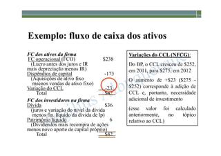 1-82
Exemplo: fluxo de caixa dos ativos
FC dos ativos da firma
FC operacional (FCO) $238
(Lucro antes dos juros e IR
mais depreciação menos IR)
Dispêndios de capital -173
(Aquisições de ativo fixo
msenos vendas de ativo fixo)
Variação do CCL -23
Total $42
FC dos investidores na firma
Dívida $36
(juros e variação do nível da dívida
menos fin. líquido da dívida de lp)
Patrimônio líquido 6
(Dividendos mais recompra de ações
menos novo aporte de capital próprio)
Total $42
Variações do CCL (NFCG):
Do BP, o CCL cresceu de $252,
em 2011, para $275, em 2012
O aumento de +$23 ($275 -
$252) corresponde à adição de
CCL e, portanto, necessidade
adicional de investimento
(esse valor foi calculado
anteriormente, no tópico
relativo ao CCL)
 