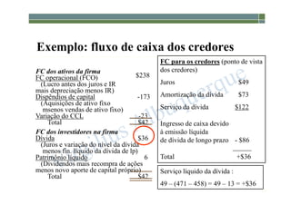 1-83
Exemplo: fluxo de caixa dos credores
FC dos ativos da firma
FC operacional (FCO) $238
(Lucro antes dos juros e IR
mais depreciação menos IR)
Dispêndios de capital -173
(Aquisições de ativo fixo
msenos vendas de ativo fixo)
Variação do CCL -23
Total $42
FC dos investidores na firma
Dívida $36
(Juros e variação do nível da dívida
menos fin. líquido da dívida de lp)
Patrimônio líquido 6
(Dividendos mais recompra de ações
menos novo aporte de capital próprio)
Total $42
FC para os credores (ponto de vista
dos credores)
Juros $49
Amortização da dívida $73
Serviço da dívida $122
Ingresso de caixa devido
à emissão líquida
de dívida de longo prazo - $86
Total +$36
Serviço líquido da dívida :
49 – (471 – 458) = 49 – 13 = +$36
 