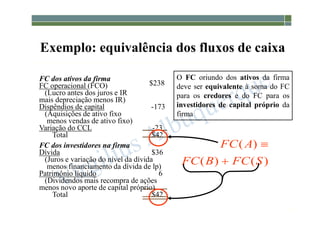 1-85
Exemplo: equivalência dos fluxos de caixa
FC dos ativos da firma
FC operacional (FCO) $238
(Lucro antes dos juros e IR
mais depreciação menos IR)
Dispêndios de capital -173
(Aquisições de ativo fixo
menos vendas de ativo fixo)
Variação do CCL -23
Total $42
FC dos investidores na firma
Dívida $36
(Juros e variação do nível da dívida
menos financiamento da dívida de lp)
Patrimônio líquido 6
(Dividendos mais recompra de ações
menos novo aporte de capital próprio)
Total $42
O FC oriundo dos ativos da firma
deve ser equivalente à soma do FC
para os credores e do FC para os
investidores de capital próprio da
firma
)
(
)
(
)
(
S
FC
B
FC
A
FC


 