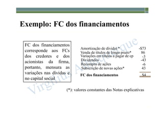 1-94
Exemplo: FC dos financiamentos
FC dos financiamentos
corresponde aos FCs
dos credores e dos
acionistas da firma,
portanto, mensura as
variações nas dívidas e
no capital social
Amortização de dívida) *
Venda de títulos de longo prazo*
-$73
86
FC dos financiamentos $4
Dividendos
Recompra de ações
-43
Subscrição de novas ações* 43
-6
Variações em títulos a pagar de cp -3
(*): valores constantes das Notas explicativas
 