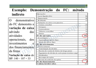 1-97
Exemplo: Demonstração do FC: método
indireto
O demonstrativo
do FC demonstra a
variação de caixa
advindo das
atividades
operacionais, dos
investimentos e
dos financiamentos
da firma
Variação de caixa do
BP: 140 – 107 = 33
Operações
Lucro líquido (LL) 86
Depreciação 90
IR diferido 13
Variações no ativo e no passivo
Contas a receber -24
Estoques 11
Fornecedores 16
Tributos a recolher 18
Outros -8
FC das operações 202
Investimento
Aquisição de ativos fixos -198
Venda de ativos fixos 25
FC dos investimentos -173
Financiamento
Amortização de dívidas -73
Receita de venda de títulos de longo prazo 86
Pagamento de dívida de curto prazo (contas a pg) -3
Dividendos -43
Recompra de ações -6
Receita da emissão de ações 43
FC dos financiamentos 4
VARIAÇÃO DECAIXA 33
 