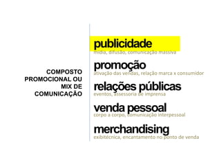 publicidade
promoção
relaçõespúblicas
vendapessoal
merchandising
COMPOSTO
PROMOCIONAL OU
MIX DE
COMUNICAÇÃO eventos, assessoria de imprensa
mídia, difusão, comunicação massiva
ativação das vendas, relação marca x consumidor
exibitécnica, encantamento no ponto de venda
corpo a corpo, comunicação interpessoal
 