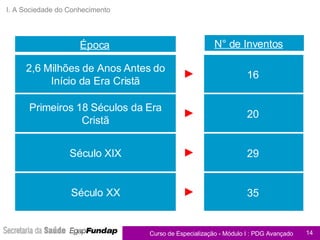 Época N° de Inventos I. A Sociedade do Conhecimento Primeiros 18 Séculos da Era Cristã 20 2,6 Milhões de Anos Antes do Início da Era Cristã 16 Século XIX 29 Século XX 35 