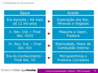 I. A Sociedade do Conhecimento I a . Rev. Ind. – Final Séc. XVIII Máquina a Vapor, Fiadeira Era Agrícola - Há mais de 12 mil anos Exploração dos Rec. Minerais e Vegetais Eletricidade, Motor de Combustão Interna II a . Rev. Ind. – Final Séc. XIX Época Evento Era do Conhecimento - Final Séc. XX Microeletrônica e Produtos Correlatos 