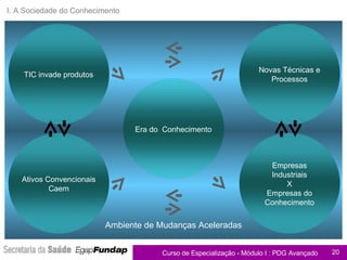 Ambiente de Mudanças Aceleradas I. A Sociedade do Conhecimento TIC invade produtos Ativos Convencionais Caem Novas Técnicas e Processos Empresas Industriais X Empresas do Conhecimento Era do  Conhecimento 