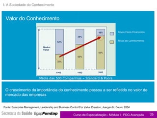 I. A Sociedade do Conhecimento Fonte: Enterprise Management, Leadership and Business Control For Value Creation, Juergen H. Daum, 2004  Ativos Físico-Financeiros Ativos do Conhecimento Média das 500 Companhias – Standard & Poors Valor do Conhecimento O crescimento da importância do conhecimento passou a ser refletido no valor de mercado das empresas  