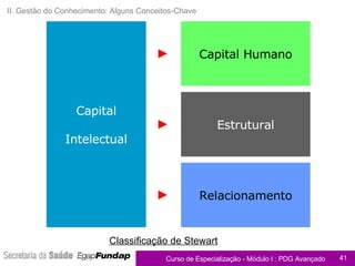 II. Gestão do Conhecimento: Alguns Conceitos-Chave Classificação de Stewart Capital Intelectual Capital Humano Estrutural Relacionamento 