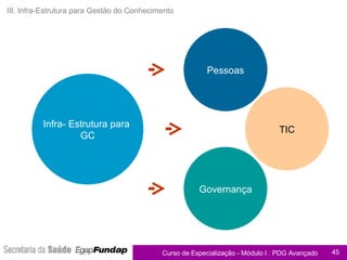 III. Infra-Estrutura para Gestão do Conhecimento Governança Pessoas TIC Infra- Estrutura para  GC 