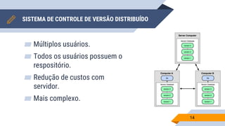 SISTEMA DE CONTROLE DE VERSÃO DISTRIBUÍDO
▰ Múltiplos usuários.
▰ Todos os usuários possuem o
respositório.
▰ Redução de custos com
servidor.
▰ Mais complexo.
14
 