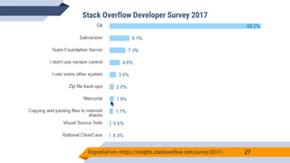 Disponível em <https://insights.stackoverflow.com/survey/2017> 27
Stack Overflow Developer Survey 2017
 