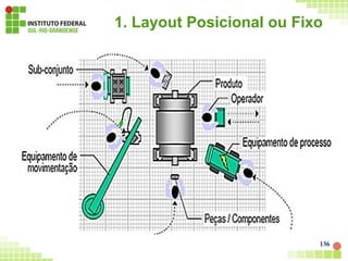 1. Layout Posicional ou Fixo
136
 