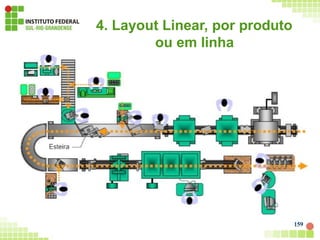 4. Layout Linear, por produto
ou em linha
159
 