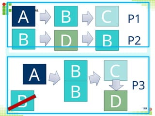 A
B D B
C
B
B
B
B
P1
P2
A C
D
P3
168
 